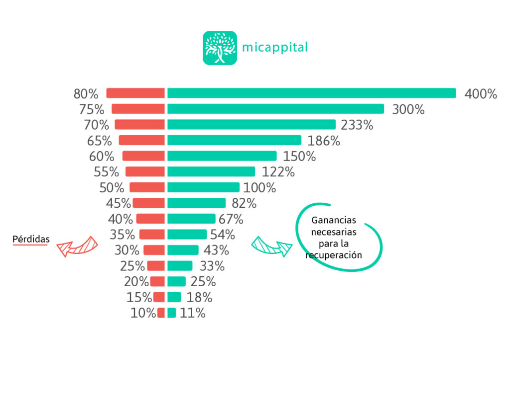 explicación para invertir en bolsa
