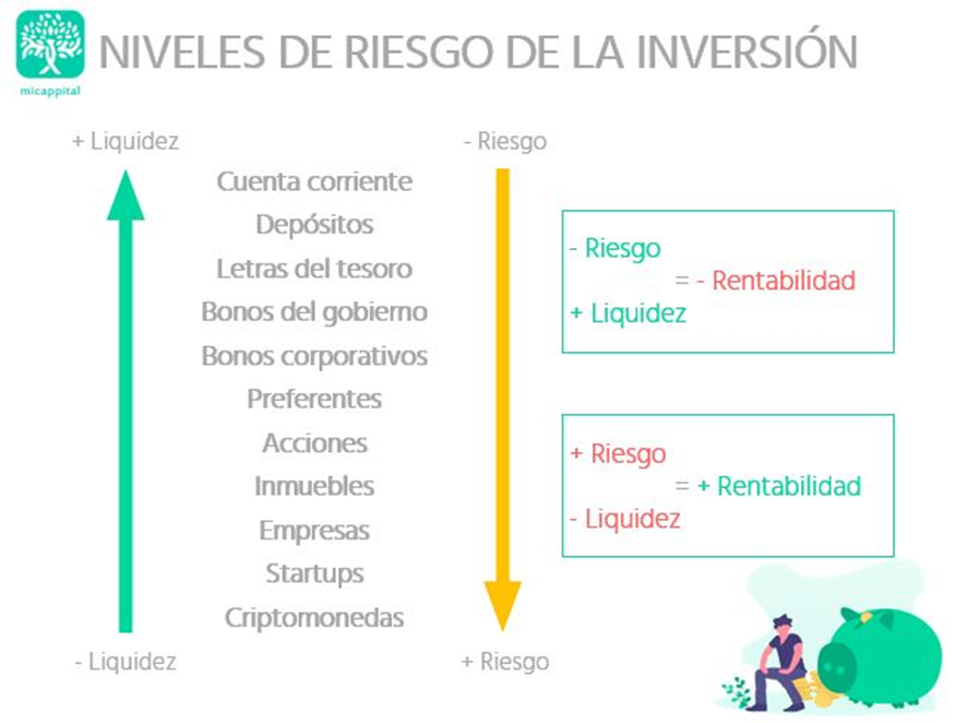 Gr&aacute;fico de productos de inversi&oacute;n ordenados por riesgo: cuenta corriente, dep&oacute;sito, renta fija, fondos mixtos, renta variable, inmobiliario, startup